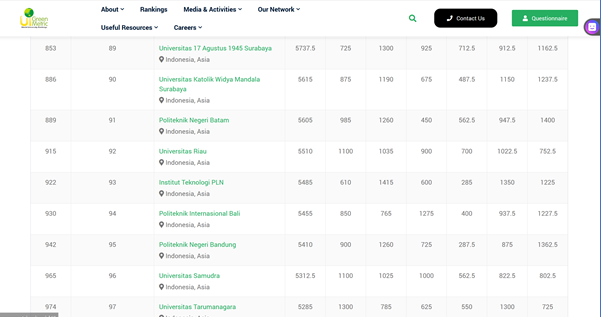 Polibatam Raih Peringkat 3 Nasional UI GreenMetric 2025 untuk Kategori Politeknik Negeri
