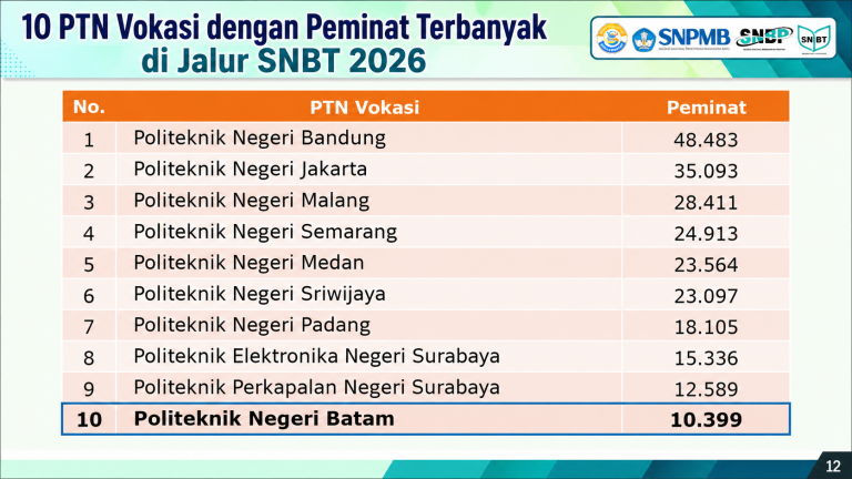 Polibatam Masuk 10 Besar PTN Vokasi dengan Peminat Terbanyak pada Jalur SNBT 2026