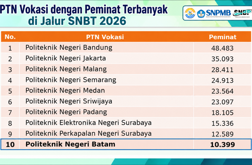 Polibatam Masuk 10 Besar PTN Vokasi dengan Peminat Terbanyak pada Jalur SNBT 2026