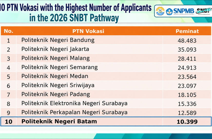 Polibatam Ranks Among Top 10 PTN Vokasi with the Highest Number of Applicants in the 2026 SNBT Pathway