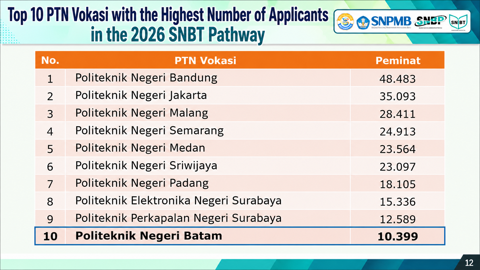Polibatam Ranks Among Top 10 PTN Vokasi with the Highest Number of Applicants in the 2026 SNBT Pathway