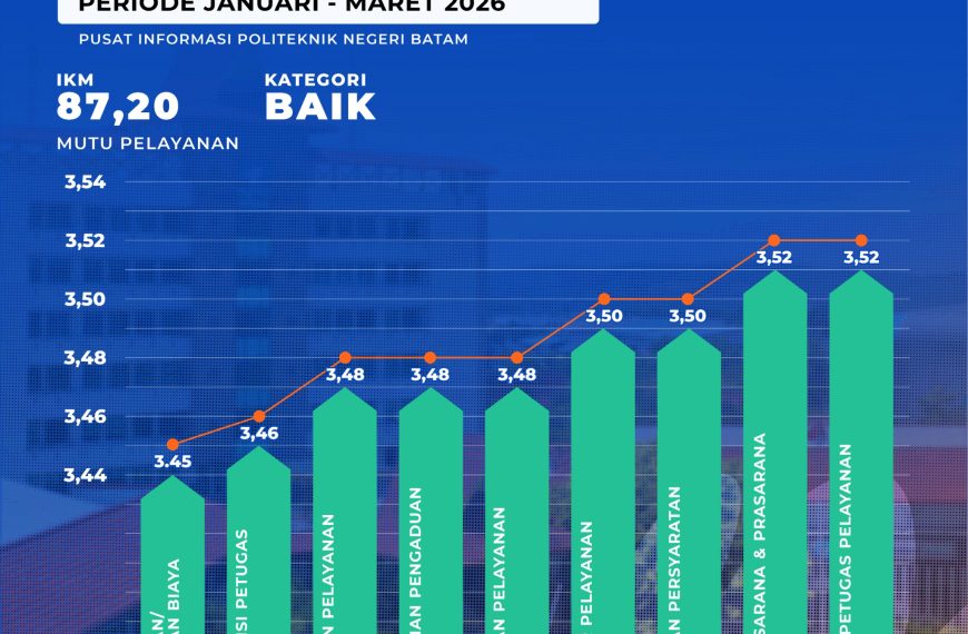 Hasil Survey Indeks Kepuasan Masyarakat Terhadap Pelayanan Pusat Informasi Politeknik Negeri Batam