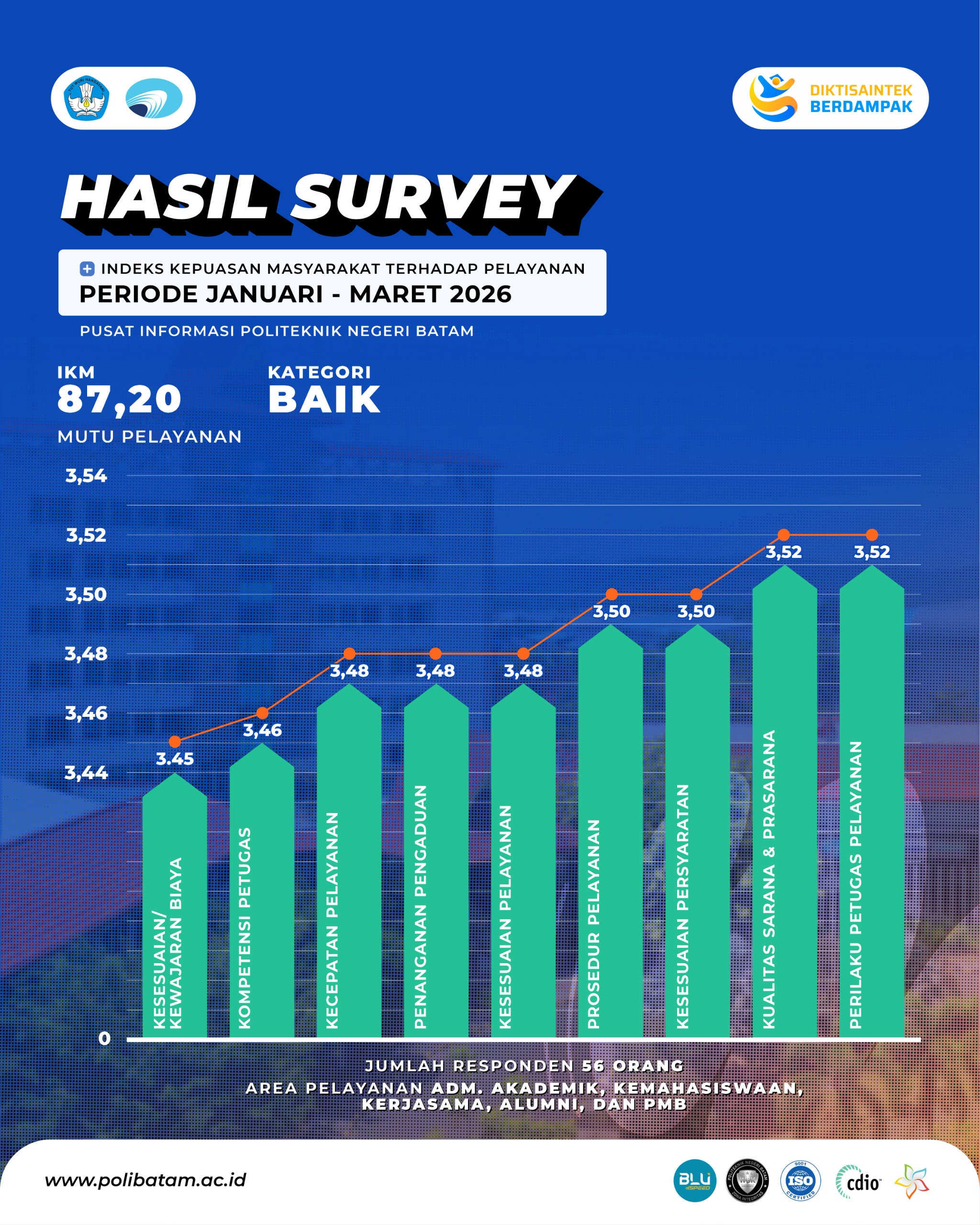 Hasil Survey Indeks Kepuasan Masyarakat Terhadap Pelayanan Pusat Informasi Politeknik Negeri Batam