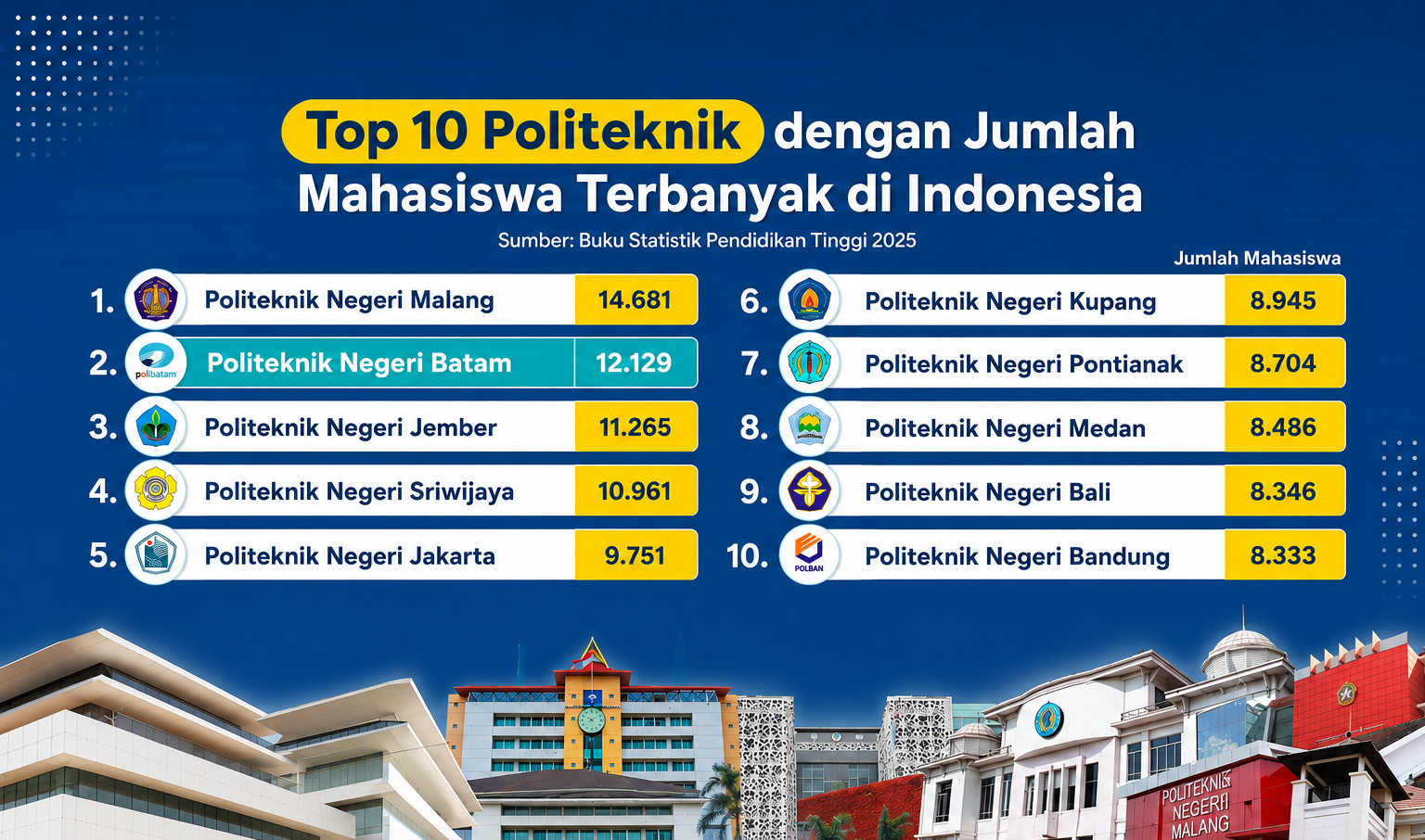 Polibatam Masuk Top 10 Politeknik dengan Jumlah Mahasiswa Terbanyak di Indonesia