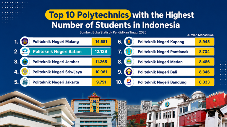 Polibatam Ranks Among the Top 10 Polytechnics with the Highest Number of Students in Indonesia