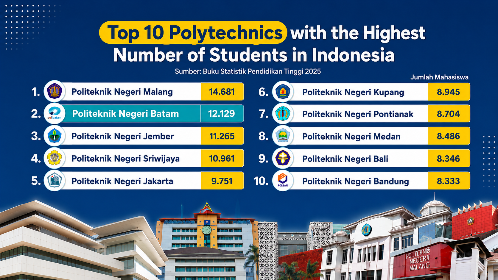 Polibatam Ranks Among the Top 10 Polytechnics with the Highest Number of Students in Indonesia
